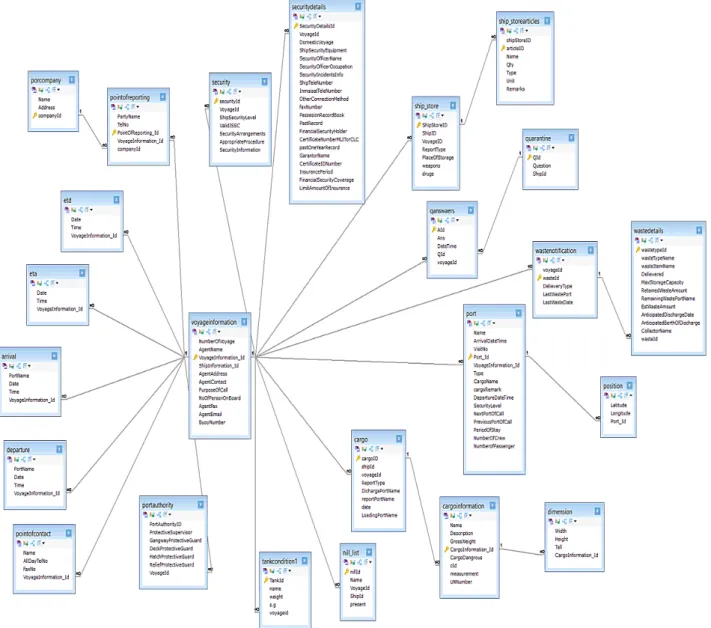 Figure 2  shows the voyage  information schema that contains  voyage information-related entities with attributes, and the  relationship between these entities, as described below:   