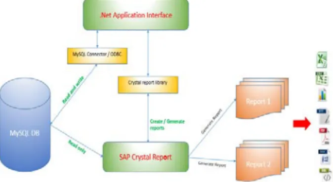 Figure 3: Architectural design of VSRMS 
