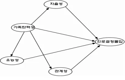 [그림  1]  연구모형몰입수준의  경우  가족의  구조적  특성이나  의사소통  수준  등이  개인의  몰입을  촉진하거나  방해하는  역할을  수행한다고 보고하였다
