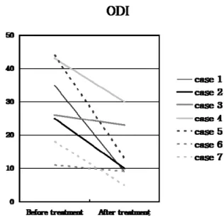 Fig. 10. The change of ODI at before and after  treatment