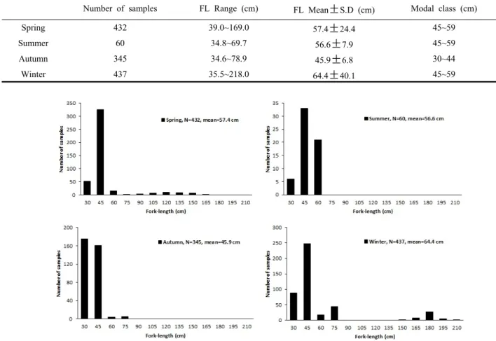Fig. 2. Length frequency distribution of  T.  orientails used in this  study.