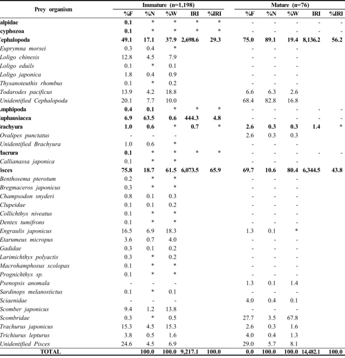 Table 1. Number of samples and basic statistics of T.  orientails used by season