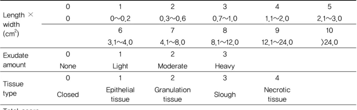 Table 1. NPUAP Pressure Ulcer Stages/Categories(2007)
