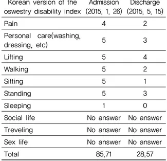 Table 2. The Change of Korean Version of the  Oswestry Disability Index