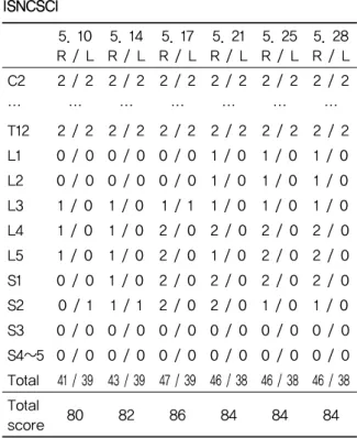 Table  2. Change  of Touch  Score of  Modified  ISNCSCI 5. 10 R / L 5. 14 R / L 5. 17 R / L 5