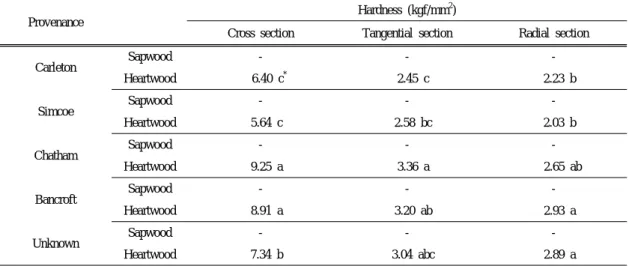 Table 7. Hardness properties in five provenance Provenance