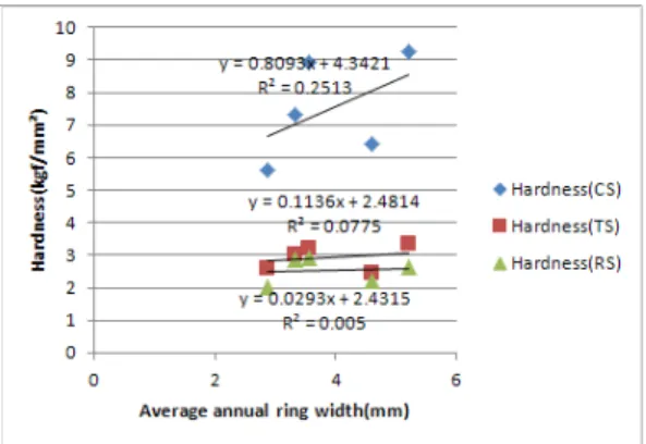 Fig. 10. Relationship between hardness and average annual ring width. CS: cross section, TS: tangential section, RS: radial section.