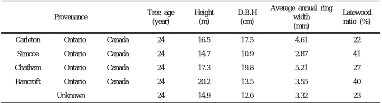 Table 1. Sample trees (Quercus rubra)
