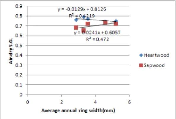 Fig. 1. Relationship between air-dry specific gravity  and average annual ring width.