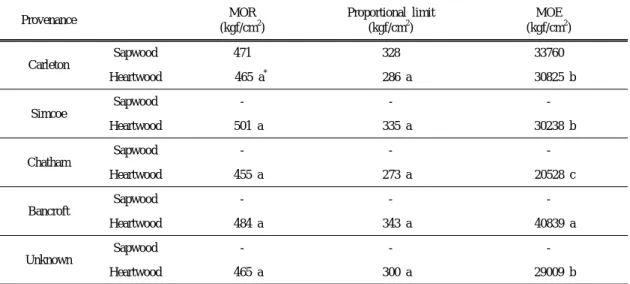 Table 4. Axial compressive properties in five provenance