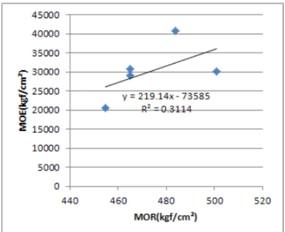 Fig. 4. Relationship between axial compressive and  average annual ring width.
