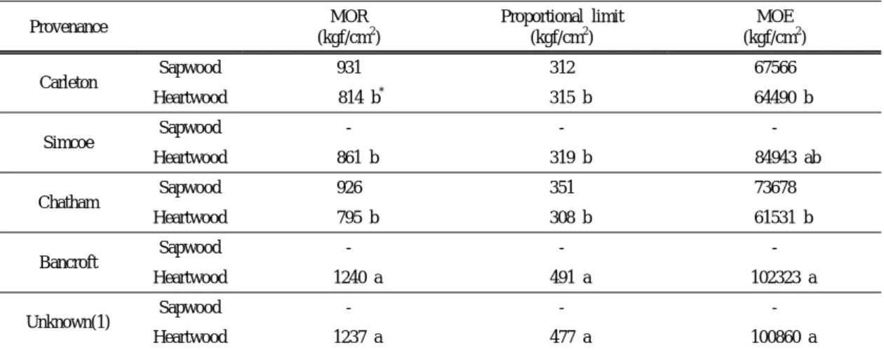 Fig. 6. Relationship between  bending strength and  average annual ring width. 