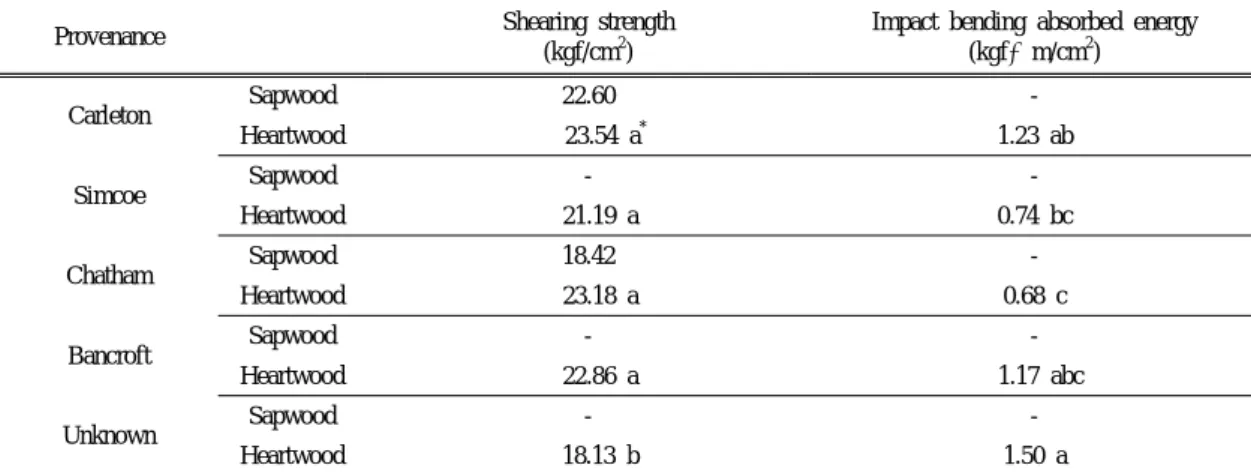 Table 6. Properties of shearing strength and impact bending absorbed energy in five provenance