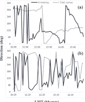 Fig. 6. Swimming direction and tidal direction of experimented  fish (a) WC1 and (b) WC2