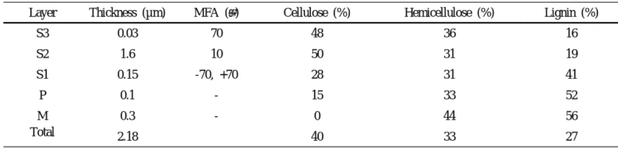 Table 1. The thickness and polymer contents of the cell wall layers (Bergander and Salmen, 2002)
