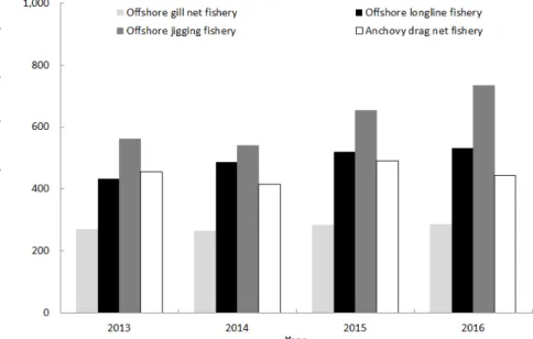 Fig. 6. Annual GHG emissions by per vessel from 2013 to 2016. 