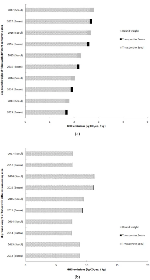 Fig. 6. Annual GHG emissions by per vessel from 2013 to 2016. 