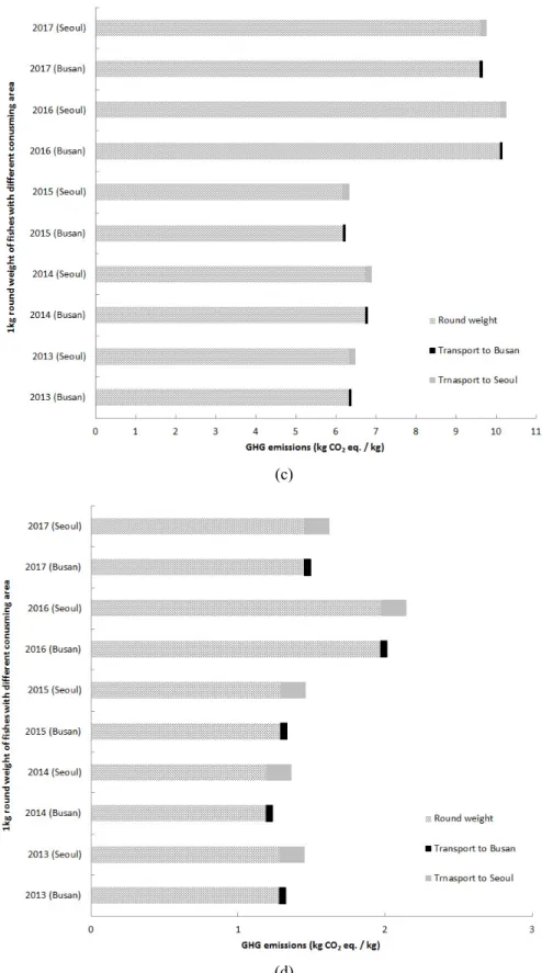 Fig. 7. GHG emissions for 1kg round weight of fishes caught by (a) offshore gillnet fishery, (b) offshore longline fishery, (c) offshore  jigging fishery, and (d) anchovy drag net fishery at the different consuming areas (Busan and Seoul) from 2013 to 2017