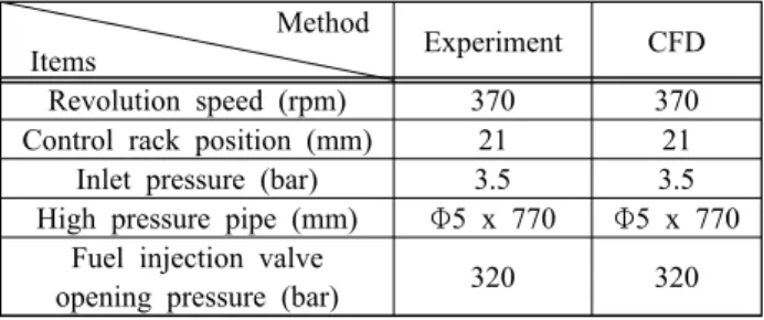Figure  7:  Delivery  pressure  of  experimental  value  and  CFD  results