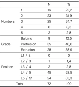 Table 5. Distribution of Numbers, Grade and  Position of Herniation