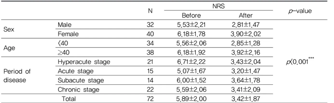 Table 7. Lumbar Pain NRS Difference before and after Treatment