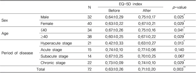 Table 10. EQ-5D Index Difference before and after Treatment
