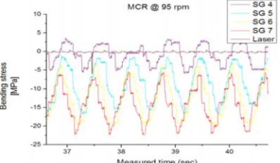Figure  4: Measured  time  domain  bending  stress  plot  sampled  at  NCR  of  C1  condition