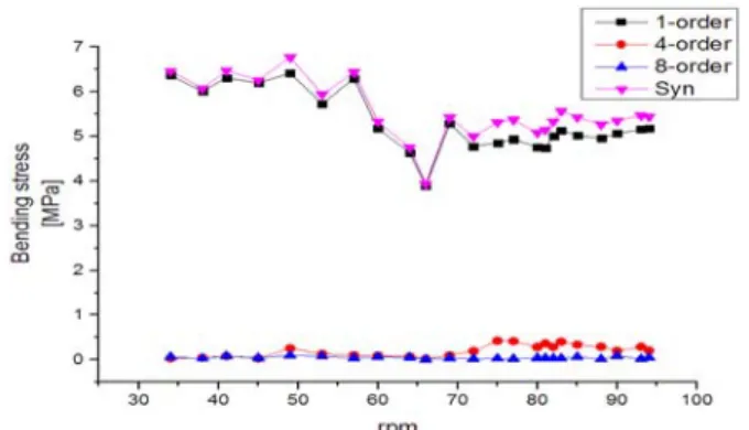 Figure  11: RPM  domain  bending  stress  plot  by  order  track- track-ing  at  C2  condition