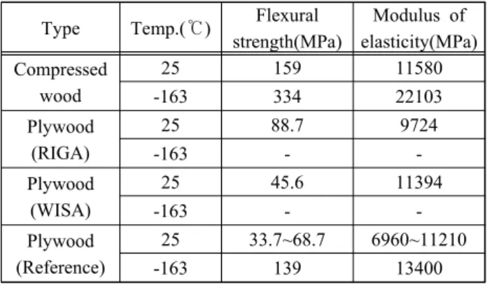 Table  2  Comparison  of  the  mechanical  properties  between  compressed  wood  and  plywood