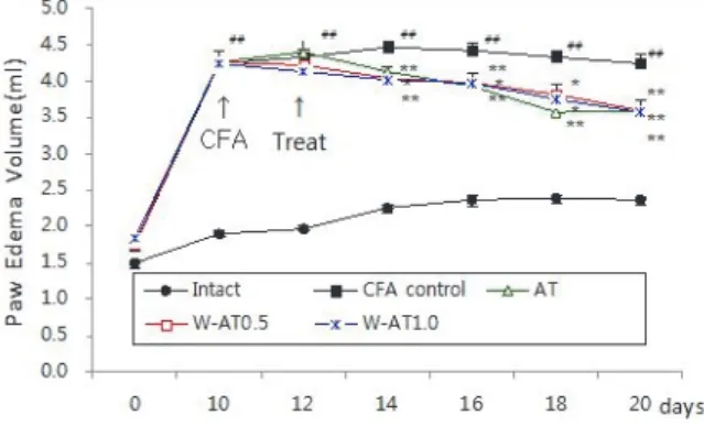 Table  2.  Changes  on  the  Aspartate  Amino-  transferase Contents after AT, W-AT0.5 and W-  AT1.0 Treatments in CFA Induced Arthritis Rats