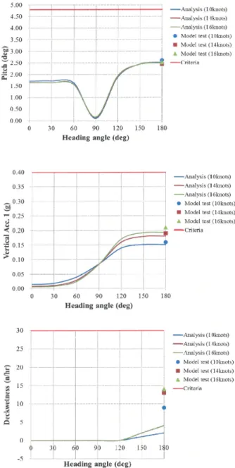 Table 3. Principal dimensions of ship at design draft (model scale: 