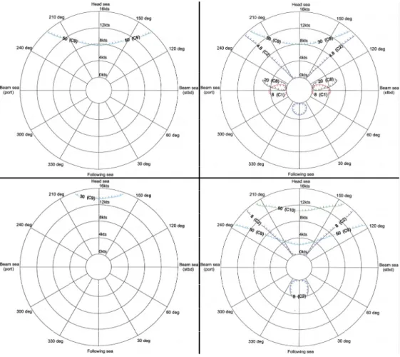 Table 3. Principal dimensions of ship at design draft (model scale: 