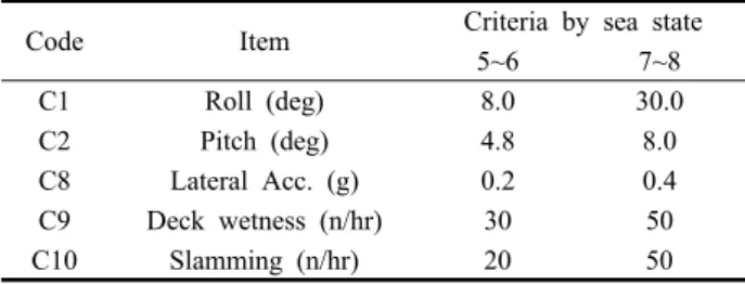 Table 5. Criteria of speed and power trials on ITTC