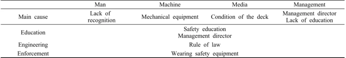 Table 9. 4M Analysis and 3E consideration of countermeasures, a written verdict example 2