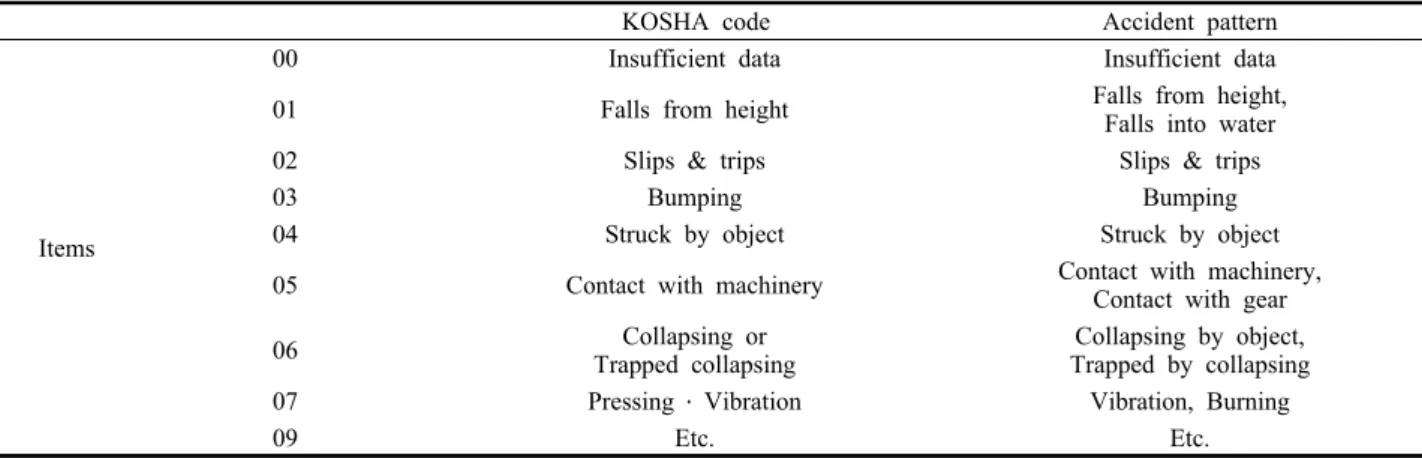 Table 1. The classification of accident pattern in fishermen accidents according to contact with object or facilities of KOSHA code