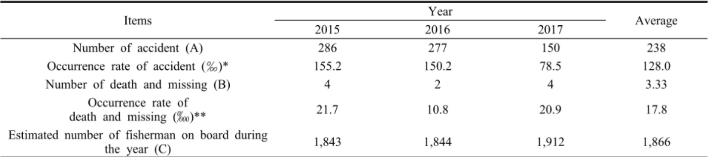 Table 2. The occurrence status of accident over the last 3years in large powered purse seine fishery