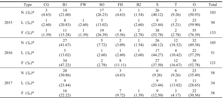 Table 4. The frequency and death ․missing rate of vessel type over the last 3years in large powered purse seinersTable 3