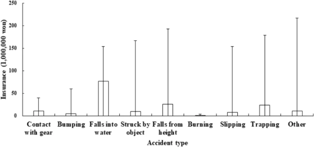 Fig. 4. Risk and frequency assessment by accident patten in offshore large powered purse seiners.