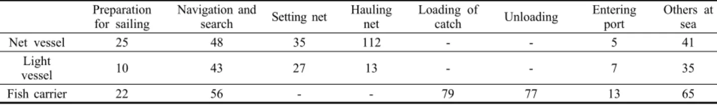 Fig. 4. Risk and frequency assessment by accident patten in offshore large powered purse seiners.