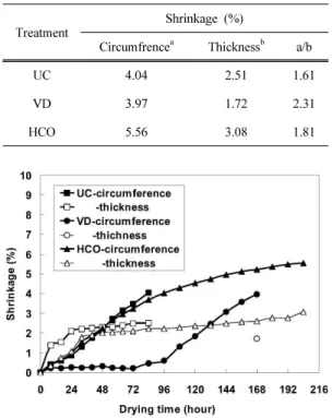 Fig. 20. Accumulated surface checks of BR and  BRC specimens during drying.