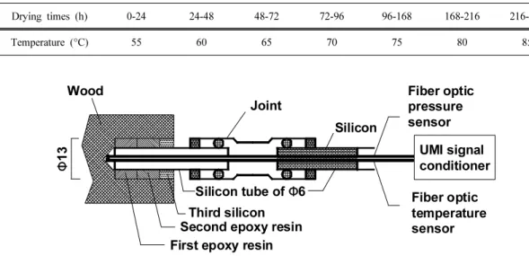 Fig. 3. Schematic diagram representing the fixation of fiber optic sensors into specimen (unit : mm).