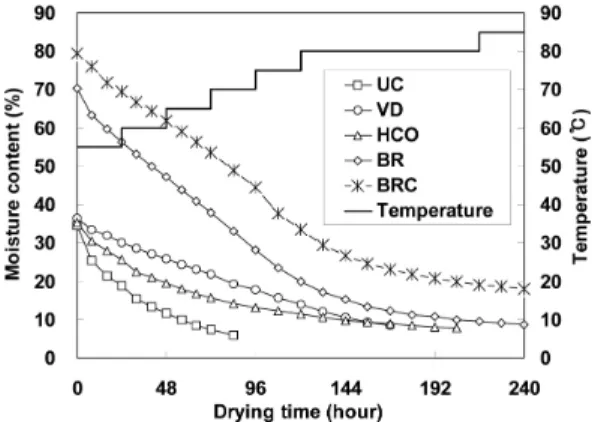 Fig. 5. Radial MC distribution of Ls for UC, HCO  and VD specimens.