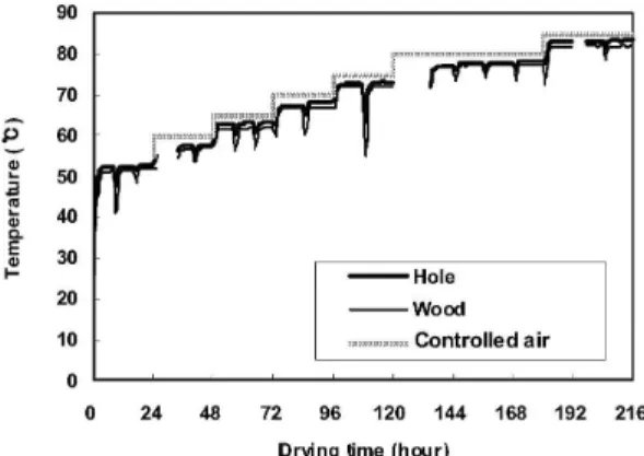 Fig. 10. Temperature distribution of VD specimen  during the drying process.