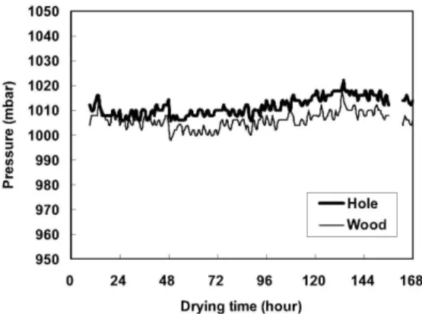 Fig. 14. Vapor pressure distribution of UC specimen  during the drying process.