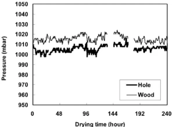 Fig. 17. Vapor pressure distribution of BR specimen  during the drying process.