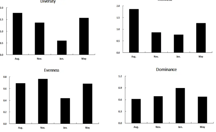 Fig. 5. Dendrogram based on cluster analysis of each year in the Nanji Island.