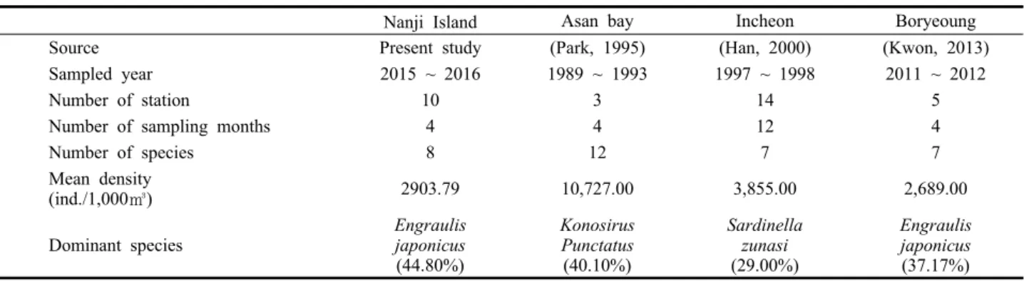 Fig. 5. Dendrogram based on cluster analysis of each year in the Nanji Island.