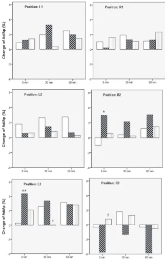 Fig.  14.  Effect  of  Sa-am  kidney  and  urinary  bladder tonifying acupuncture on systolic pulse  area at each measuring point