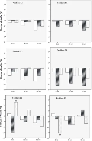 Fig.  17.  Effect  of  Sa-am  kidney  and  urinary  bladder tonifying acupuncture on radial augmen-  tation index at each measuring point
