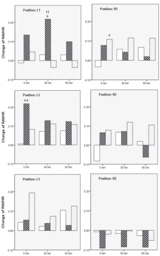 Fig.  18.  Effect  of  Sa-am  kidney  and  urinary  bladder tonifying acupuncture on radial  augmen-tation index / HR at each measuring point